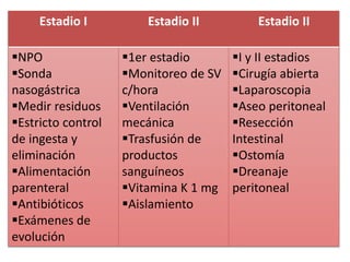 Estadio I Estadio II Estadio II
NPO
Sonda
nasogástrica
Medir residuos
Estricto control
de ingesta y
eliminación
Alimentación
parenteral
Antibióticos
Exámenes de
evolución
1er estadio
Monitoreo de SV
c/hora
Ventilación
mecánica
Trasfusión de
productos
sanguíneos
Vitamina K 1 mg
Aislamiento
I y II estadios
Cirugía abierta
Laparoscopia
Aseo peritoneal
Resección
Intestinal
Ostomía
Dreanaje
peritoneal
 