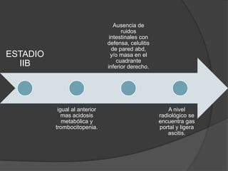 Ausencia de
                                     ruidos
                                intestinales con
                               defensa, celulitis
                                 de pared abd,
ESTADIO                          y/o masa en el
                                   cuadrante
  IIB                          inferior derecho.




           igual al anterior                            A nivel
             mas acidosis                           radiológico se
             metabólica y                           encuentra gas
          trombocitopenia.                          portal y ligera
                                                        ascitis.
 