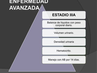 ENFERMEDAD
AVANZADA
             ESTADIO IIIA
         Balance de líquidos con peso
               corporal diario.

              Volumen urinario.


              Densidad urinaria


                Hematocrito.


         Manejo con AB por 14 días.
 