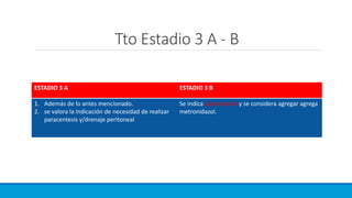 Tto Estadio 3 A - B
ESTADIO 3 A ESTADIO 3 B
1. Además de lo antes mencionado.
2. se valora la indicación de necesidad de realizar
paracentesis y/drenaje peritoneal
Se indica laparotomía y se considera agregar agrega
metronidazol.
 