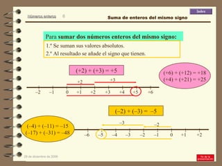 (+2) + (+3) = +5 Para  sumar dos números enteros del mismo signo: 1.º Se suman sus valores absolutos. (–2) + (–3) =  –5 2.º Al resultado se añade el signo que tienen. +2 +3 – 2 – 3 (+6) + (+12) = +18 (+4) + (+21) = +25 (–4) + (–11) = –15 (–17) + (–31) = –48 Suma de enteros del mismo signo 0 +1 +3 +2 +4 +6 +5 – 2  – 1  – 4 – 3 – 1 – 2 0 +2 +1 – 6  – 5  