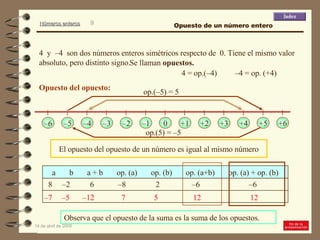4  y  –4  son dos números enteros simétricos respecto de  0. Tiene el mismo valor absoluto, pero distinto signo. 4 = op.(–4)  –4 = op. (+4) El opuesto del opuesto de un número es igual al mismo número 8  6 – 2 – 8 – 6 – 6 – 7 – 12 7 12 Se llaman  opuestos. Opuesto del opuesto: op.(–5) = 5 op.(5) = –5 Observa que el opuesto de la suma es la suma de los opuestos. 2 – 5 5 12 Opuesto de un número entero +1 +2 +3 +4 +5 +6 – 1 0 – 2 – 3 – 4 – 5 – 6 a  b  a + b  op. (a)  op. (b)  op. (a+b)  op. (a) + op. (b)  