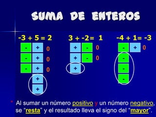 Suma de enteros
  -3 + 5 = 2          3 + -2 = 1        -4 + 1= -3
     -   +   0          +   -   0         -   + 0
     -   +   0          +   -   0         -
     -   +   0          +                 -
         +                                -
         +

* Al sumar un número positivo y un número negativo,
  se “resta” y el resultado lleva el signo del “mayor”.
 