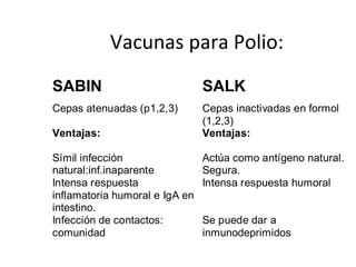 Vacunas para Polio:
SABIN SALK
Cepas atenuadas (p1,2,3) Cepas inactivadas en formol
(1,2,3)
Ventajas: Ventajas:
Símil infección
natural:inf.inaparente
Actúa como antígeno natural.
Segura.
Intensa respuesta
inflamatoria humoral e IgA en
intestino.
Intensa respuesta humoral
Infección de contactos:
comunidad
Se puede dar a
inmunodeprimidos
 