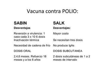 Vacuna contra POLIO:
SABIN SALK
Desventajas Desventajas:
Reversión a virulencia: 1
caso cada 3 x 10 6 dosis
Mayor costo
Inactivación térmica Se necesitan tres dosis
Necesidad de cadena de frío No produce IgAs
DOSIS ORAL DOSIS SUBCUTANEA
2,4,6 meses. Refuerzo 18
meses y a los 6 años
2 dosis subcutáneas de 1 a 2
meses de intervalo
 
