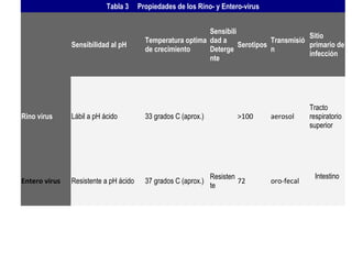 Tabla 3   Propiedades de los Rino- y Entero-virus
Sensibilidad al pH
Temperatura optima
de crecimiento
Sensibili
dad a
Deterge
nte
Serotipos
Transmisió
n
Sitio
primario de
infección
Rino virus Lábil a pH ácido 33 grados C (aprox.) >100 aerosol
Tracto
respiratorio
superior
Entero virus Resistente a pH ácido 37 grados C (aprox.)
Resisten
te
72 oro-fecal
Intestino
 