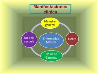 Manifestaciones
          clínica

          Malestar
          general


No deja   Enfermedad    Fiebre
secuela     MENOR


           Dolor de
           Garganta
 
