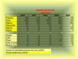 CASOS DE POLIO
                                        2000-2004
                2000         2001         2002      2003      2004
Pakistan            199          119           90       103       48
India               265          268         1600       225      130
Nigeria              28           55          202       355      763
Afganistán           27           11           10         8        4
Nigeria               2            6            3        40       25
Egipto                4            5            7         1        1

Sudán                  4            1           0        0       112
CAR                    3            0           0        0        30
Chad                   4            0           0       25        22
Côte d Ìvoire          1            0           0        1        16
Burkina Faso           0            0           1       11         7

Zonas de reestablecimiento del virus (2003)
Zonas endémicas (2003)
 