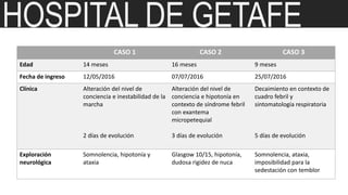 HOSPITAL DE GETAFE
CASO 1 CASO 2 CASO 3
Edad 14 meses 16 meses 9 meses
Fecha de ingreso 12/05/2016 07/07/2016 25/07/2016
Clínica Alteración del nivel de
conciencia e inestabilidad de la
marcha
2 días de evolución
Alteración del nivel de
conciencia e hipotonía en
contexto de síndrome febril
con exantema
micropetequial
3 días de evolución
Decaimiento en contexto de
cuadro febril y
sintomatología respiratoria
5 días de evolución
Exploración
neurológica
Somnolencia, hipotonía y
ataxia
Glasgow 10/15, hipotonía,
dudosa rigidez de nuca
Somnolencia, ataxia,
imposibilidad para la
sedestación con temblor
 