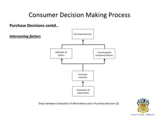Consumer Decision Making Process
Purchase Decisions contd..
Intervening factors
Steps between Evaluation of Alternatives and a Purchase decision (2)
Purchase Decision
Attitudes of
others
Unanticipated
situational factors
Purchase
intention
Evaluation of
alternatives
 