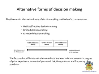 Alternative forms of decision making
The three main alternative forms of decision making methods of a consumer are:
• Habitual/routine decision making
• Limited decision making
• Extended decision making
The factors that differentiates these methods are level information search, degree
of prior experience, amount of perceived risk, time pressure and frequency of
purchase.
Habitual Decision
Making
Limited Decision
Making
Extended Decision
Making
Low involvement
In the purchase
High involvement
In the purchase
 