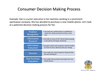 Consumer Decision Making Process
Example: Zoe is a junior executive in her twenties working in a prominent
sportswear company. She has decided to purchase a new mobile phone. Let’s look
at a potential decision making process for her.
• Zoe feels her mobile phone is outdated to
match her needs and wants to buy a new
one
Problem
Recognition
• Zoe talks to some of her friends about buying
a new phone and types of phones
Information
Research
• Zoe goes online and compares several models
in terms of price, features and user ratings
Information
Evaluation
• Zoe makes her choice based on features that
she was looking forDecision
• Zoe makes the purchase and enjoys her new
mobile phone
Post Purchase
Evaluation
 