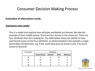 Consumer Decision Making Process
Evaluation of alternatives contd..
Expectancy value model
This is a model that explains how attitudes and beliefs are formed. We take the
example of Zoe’s mobile phone. There are four brands in the choice set. There are
four attributes that she's looking for. The table below shows her beliefs on how
each brand scores on the four attributes. As demonstrated in this example a single
brand does not dominate, e.g. If Zoe wants best price its brand A and, if its touch
screen its brand B.
Computer Attribute
Touch Screen Camera Price Memory
A 4 3 10 5
B 10 8 6 4
C 8 9 7 3
D 6 8 5 6
 
