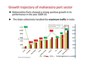  Maharashtrahas720kmlongcoastline;10%ofIndia’scoastline