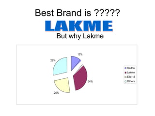 Best Brand is ????? But why Lakme LAKME 