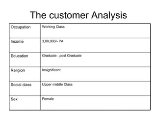 The customer Analysis Upper middle Class Social class Graduate , post Graduate Education Female Sex Insignificant Religion 3,00,000/- PA Income Working Class  Occupation 