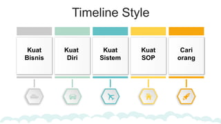 Timeline Style
Kuat
Bisnis
Kuat
Diri
Kuat
Sistem
Kuat
SOP
Cari
orang
 