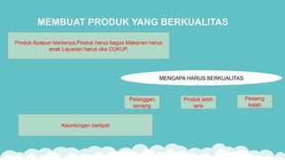 MEMBUAT PRODUK YANG BERKUALITAS
Produk Apapun bisnisnya,Produk harus bagus Makanan harus
enak Layanan harus oke CUKUP.
MENGAPA HARUS BERKUALITAS
Pelanggan
senang
Produk lebih
laris
Pesaing
kalah
Keuntungan berlipat
 