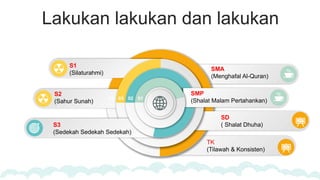 Lakukan lakukan dan lakukan
04 03 02 01
TK
(Tilawah & Konsisten)
SD
( Shalat Dhuha)
SMP
(Shalat Malam Pertahankan)
SMA
(Menghafal Al-Quran)
S3
(Sedekah Sedekah Sedekah)
S2
(Sahur Sunah)
S1
(Silaturahmi)
 