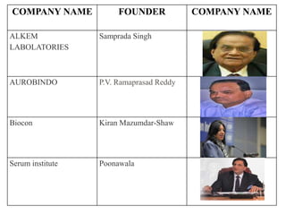 COMPANY NAME FOUNDER COMPANY NAME
ALKEM
LABOLATORIES
Samprada Singh
AUROBINDO P.V. Ramaprasad Reddy
Biocon Kiran Mazumdar-...