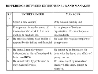 DIFFERENCE BETWEEN ENTERPRENEUR AND MANAGER
S.N
.
ENTREPRENEUR MANAGER
1 Set up a new venture Only runs an existing unit
2...