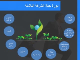 ‫الناشئة‬ ‫الشركة‬ ‫حياة‬ ‫دورة‬
‫مرحلة‬
‫الفكرة‬
‫التجربة‬
‫األولي‬ ‫النموذج‬
‫الفكرة‬ ‫برهان‬
‫نموذج‬ ‫تصميم‬
‫وتخطيط‬
‫المشروع‬
‫اطالق‬
‫المشروع‬‫بناء‬‫الشركة‬
‫التمويل‬
‫التوسع‬
‫والنمو‬
‫النضج‬
‫التخارج‬
‫البيع‬ ‫أو‬
 
