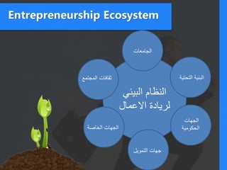Entrepreneurship Ecosystem
‫البيئي‬ ‫النظام‬
‫االعمال‬ ‫لريادة‬
‫الجهات‬
‫الحكومية‬
‫التمويل‬ ‫جهات‬
‫الخاصة‬ ‫الجهات‬
‫المجتمع‬ ‫ثقافات‬
‫الجامعات‬
‫التحت‬ ‫البنية‬‫ية‬
 