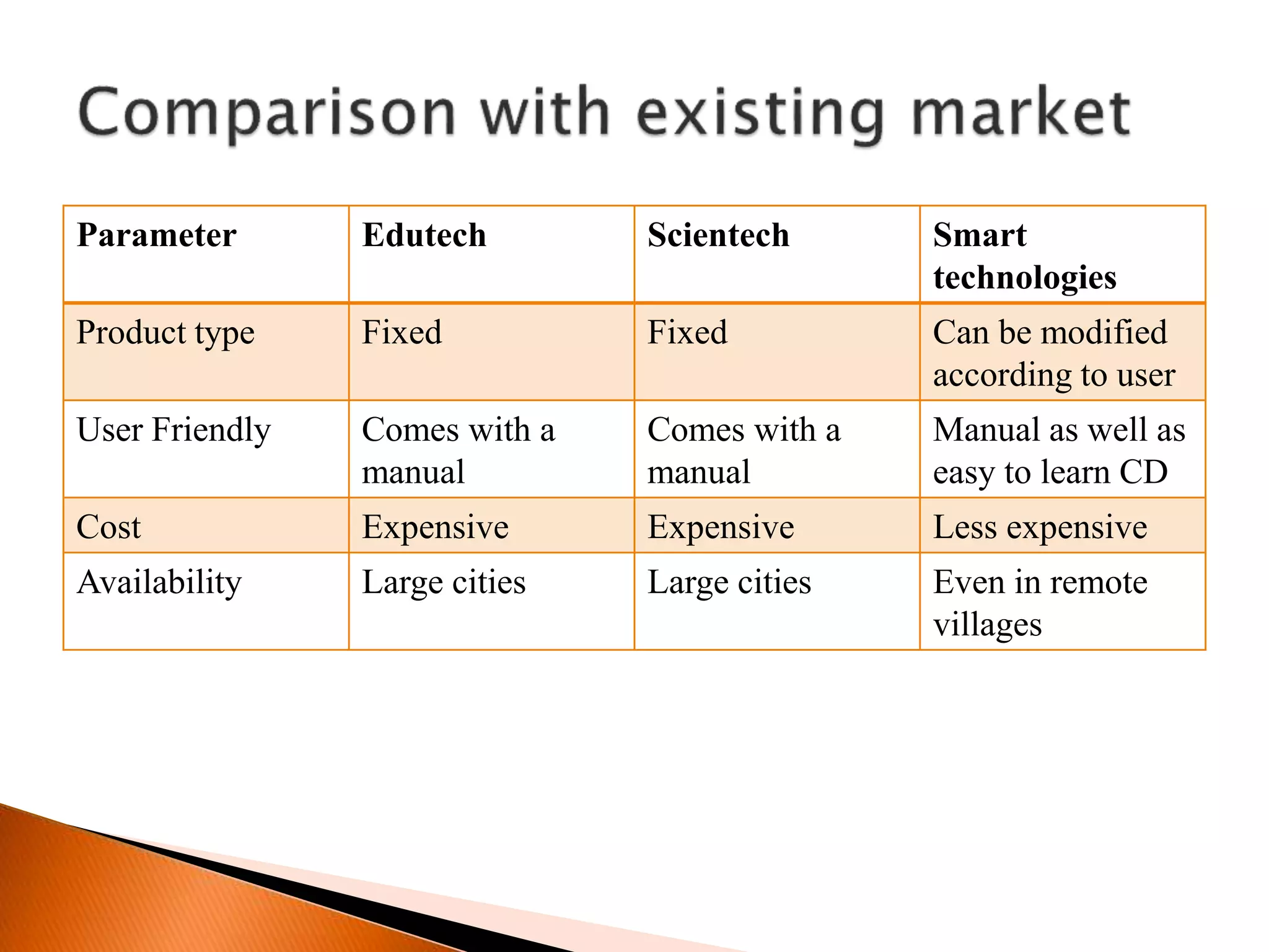 Parameter Edutech Scientech Smart
technologies
Product type Fixed Fixed Can be modified
according to user
User Friendly Comes with a
manual
Comes with a
manual
Manual as well as
easy to learn CD
Cost Expensive Expensive Less expensive
Availability Large cities Large cities Even in remote
villages
 
