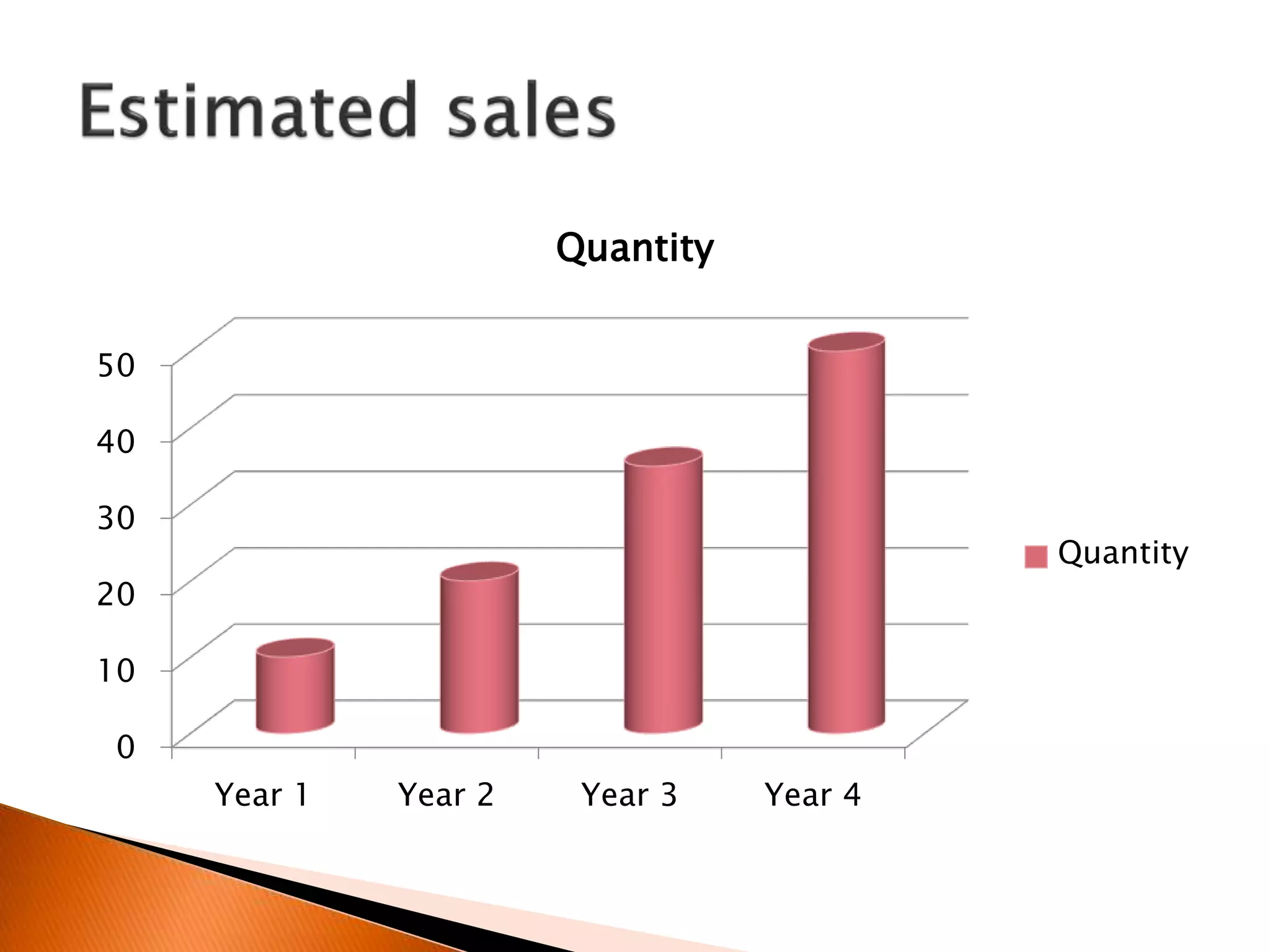 0
10
20
30
40
50
Year 1 Year 2 Year 3 Year 4
Quantity
Quantity
 