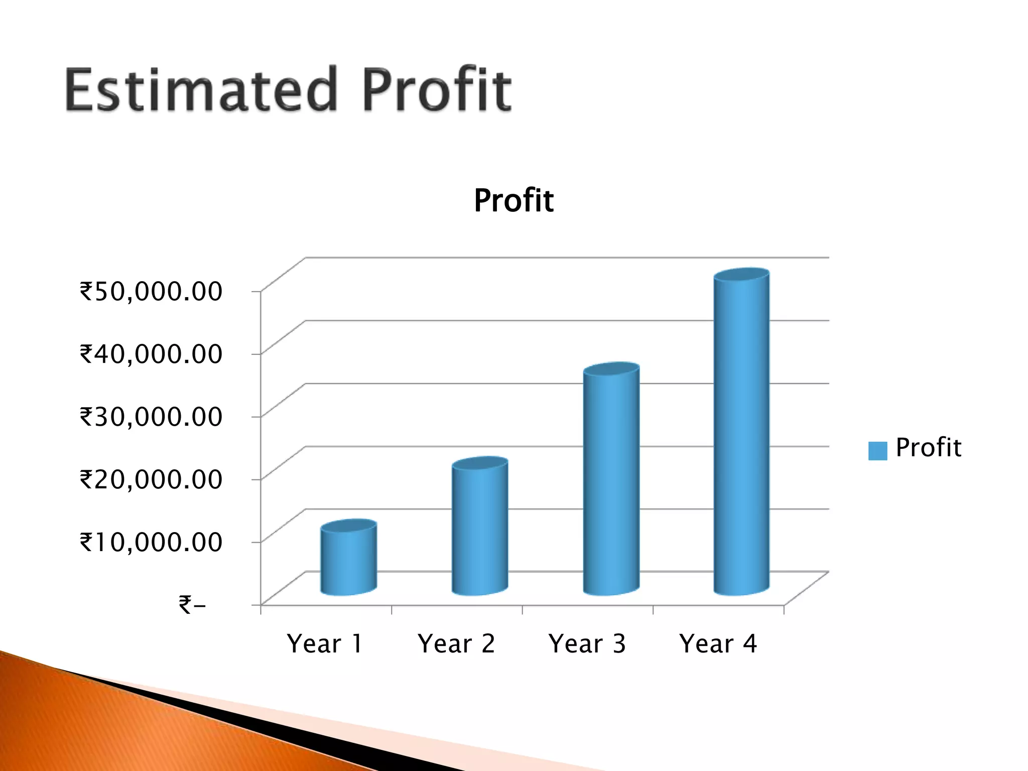 ₹-
₹10,000.00
₹20,000.00
₹30,000.00
₹40,000.00
₹50,000.00
Year 1 Year 2 Year 3 Year 4
Profit
Profit
 