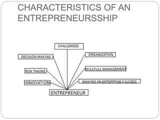 CHARACTERISTICS OF AN
ENTREPRENEURSSHIP
 