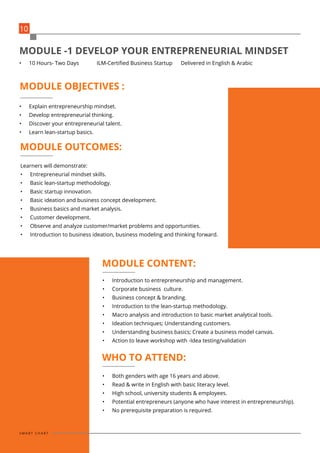 •	 Explain entrepreneurship mindset.
•	 Develop entrepreneurial thinking.
•	 Discover your entrepreneurial talent.
•	 Learn lean-startup basics.
Learners will demonstrate:
•	 Entrepreneurial mindset skills.
•	 Basic lean-startup methodology.
•	 Basic startup innovation.
•	 Basic ideation and business concept development.
•	 Business basics and market analysis.
•	 Customer development.
•	 Observe and analyze customer/market problems and opportunities.
•	 Introduction to business ideation, business modeling and thinking forward.
•	 Introduction to entrepreneurship and management.
•	 Corporate business culture.  
•	 Business concept & branding.
•	 Introduction to the lean-startup methodology.
•	 Macro analysis and introduction to basic market analytical tools.
•	 Ideation techniques; Understanding customers.
•	 Understanding business basics; Create a business model canvas.
•	 Action to leave workshop with -Idea testing/validation  
•	 Both genders with age 16 years and above.
•	 Read & write in English with basic literacy level.
•	 High school, university students & employees.
•	 Potential entrepreneurs (anyone who have interest in entrepreneurship).
•	 No prerequisite preparation is required.
MODULE -1 DEVELOP YOUR ENTREPRENEURIAL MINDSET
MODULE OBJECTIVES :
MODULE OUTCOMES:
MODULE CONTENT:
WHO TO ATTEND:
•	 10 Hours- Two Days 	 ILM-Certified Business Startup Delivered in English & Arabic
10
S M A R T C H A R T
 