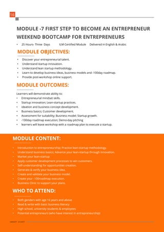•	 Discover your entrepreneurial talent.
•	 Understand startup innovation.
•	 Understand lean startup methodology.
•	 Learn to develop business ideas, business models and -100day roadmap.
•	 Provide post-workshop online support.
•	 Introduction to entrepreneurship; Practice lean-startup methodology.
•	 Understand business basics; Advance your lean-startup through innovation.
•	 Market your lean-startup
•	 Apply customer development processes to win customers.
•	 Self-understanding for opportunities creation.
•	 Generate & verify your business idea.
•	 Create and validate your business model.
•	 Create your -100roadmap execution.
•	 Business Clinic to support your plans.
Learners will demonstrate ability to:
•	 Entrepreneurial mindset skills.
•	 Startup innovation; Lean-startup practices.
•	 ideation and business concept development.
•	 Business basics; Customer development.
•	 Assessment for suitability; Business model; Startup growth.
•	 -100day roadmap execution; Demo-day pitching
•	 learners will leave workshop with a roadmap plan to execute a startup.
•	 Both genders with age 16 years and above
•	 Read & write with basic business literacy
•	 High school, university students & employees
•	 Potential entrepreneurs (who have interest in entrepreneurship)
•	 25 Hours- Three Days 	 ILM Certified Module Delivered in English & Arabic
MODULE OBJECTIVES:
MODULE OUTCOMES:
WHO TO ATTEND:
MODULE -7 FIRST STEP TO BECOME AN ENTREPRENEUR
WEEKEND BOOTCAMP FOR ENTREPRENEURS
MODULE CONTENT:
16
S M A R T C H A R T
 