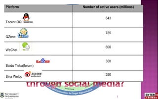 Growth of international student mobility
Growth of the Chinese market
Increasing competition
Chinese social media landscape
Platform Number of active users (millions)
Tecent QQ
843
QZone
755
WeChat
600
Baidu Tieba(forum)
300
Sina Weibo
250
3
 