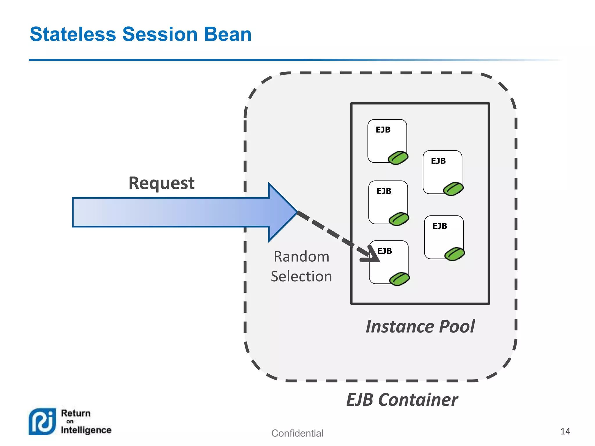 Confidential 14
Stateless Session Bean
EJB
EJB
EJB
EJB
EJB
Request
Instance Pool
EJB Container
Random
Selection
 