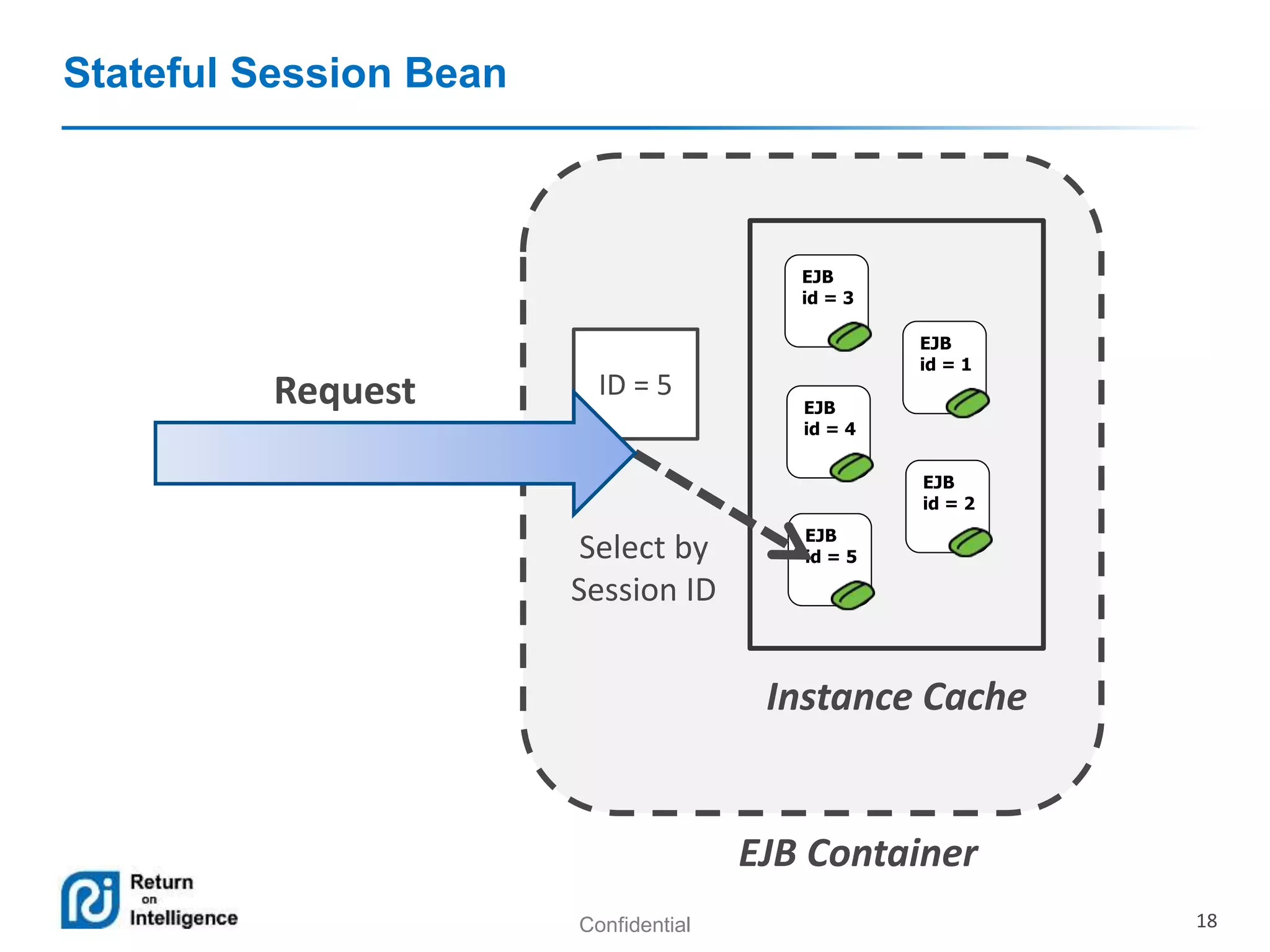 Confidential 18
Stateful Session Bean
EJB
id = 3
EJB
id = 4
EJB
id = 5
EJB
id = 1
EJB
id = 2
Request
Instance Cache
EJB Container
Select by
Session ID
ID = 5
 
