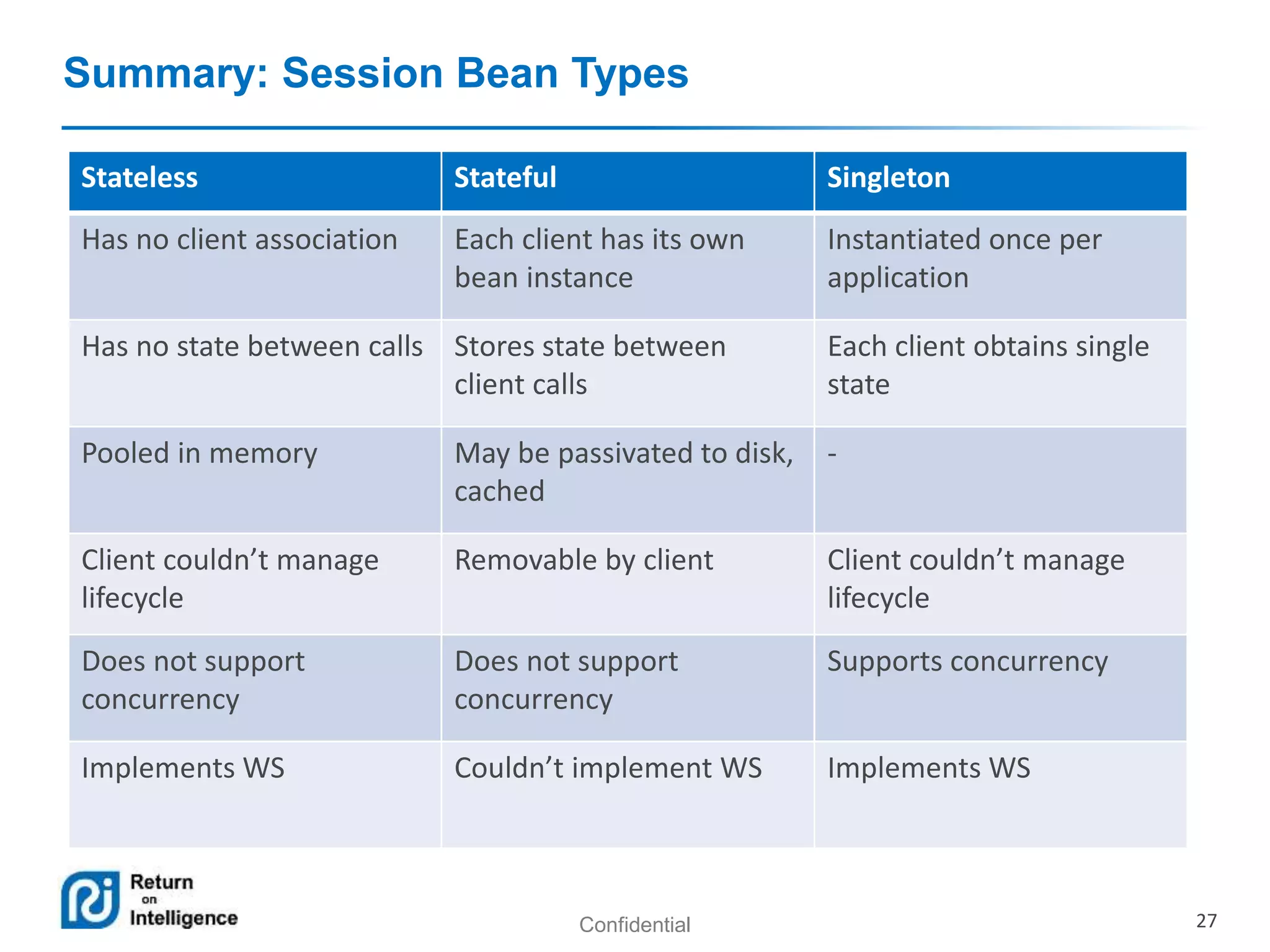 Confidential 27
Summary: Session Bean Types
Stateless Stateful Singleton
Has no client association Each client has its own
bean instance
Instantiated once per
application
Has no state between calls Stores state between
client calls
Each client obtains single
state
Pooled in memory May be passivated to disk,
cached
-
Client couldn’t manage
lifecycle
Removable by client Client couldn’t manage
lifecycle
Does not support
concurrency
Does not support
concurrency
Supports concurrency
Implements WS Couldn’t implement WS Implements WS
 