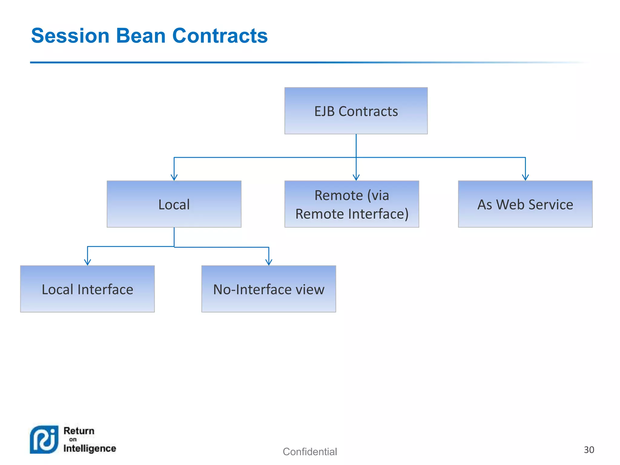 Confidential 30
Session Bean Contracts
EJB Contracts
Local
Remote (via
Remote Interface)
As Web Service
Local Interface No-Interface view
 