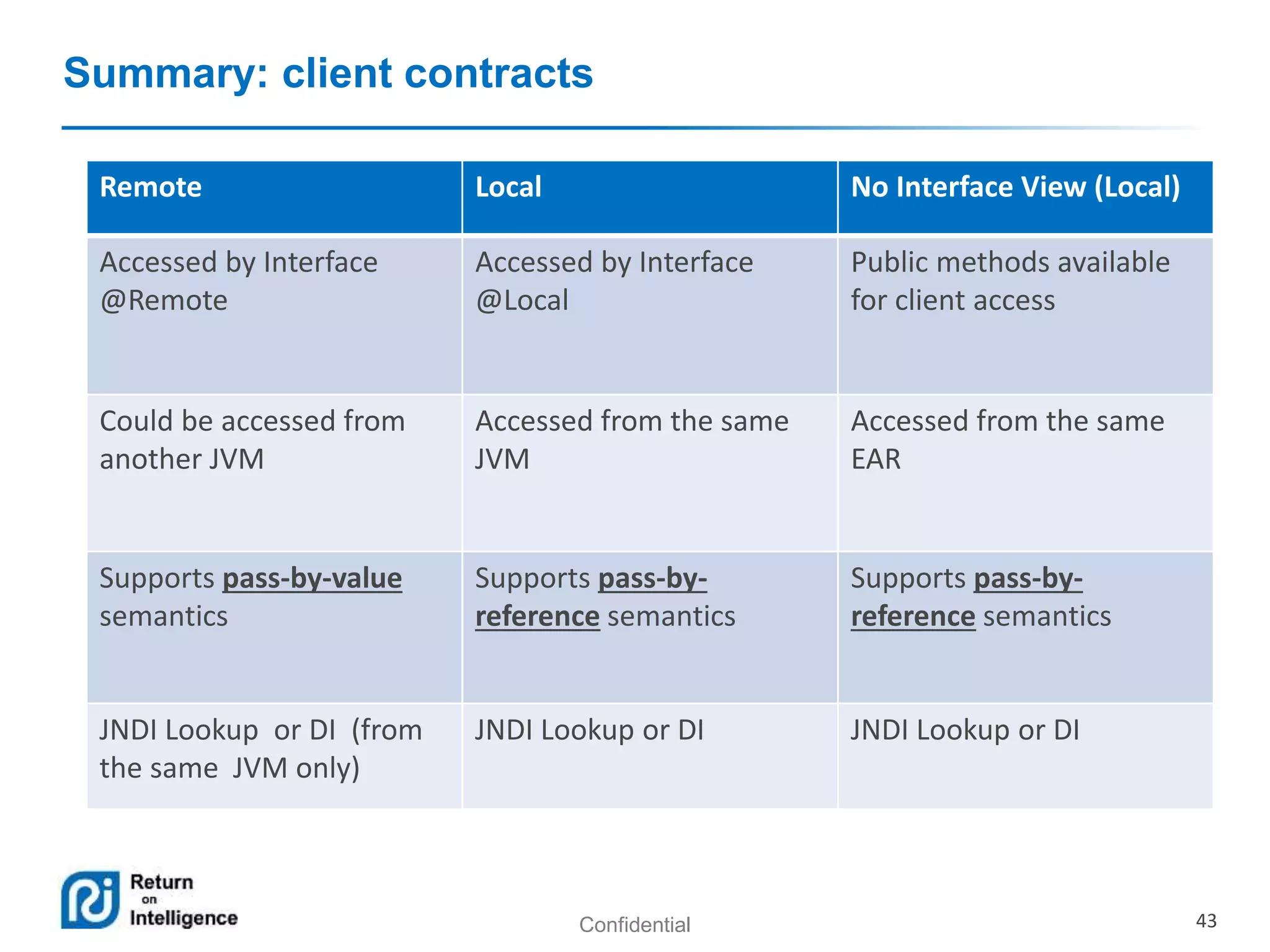 Confidential 43
Summary: client contracts
Remote Local No Interface View (Local)
Accessed by Interface
@Remote
Accessed by Interface
@Local
Public methods available
for client access
Could be accessed from
another JVM
Accessed from the same
JVM
Accessed from the same
EAR
Supports pass-by-value
semantics
Supports pass-by-
reference semantics
Supports pass-by-
reference semantics
JNDI Lookup or DI (from
the same JVM only)
JNDI Lookup or DI JNDI Lookup or DI
 
