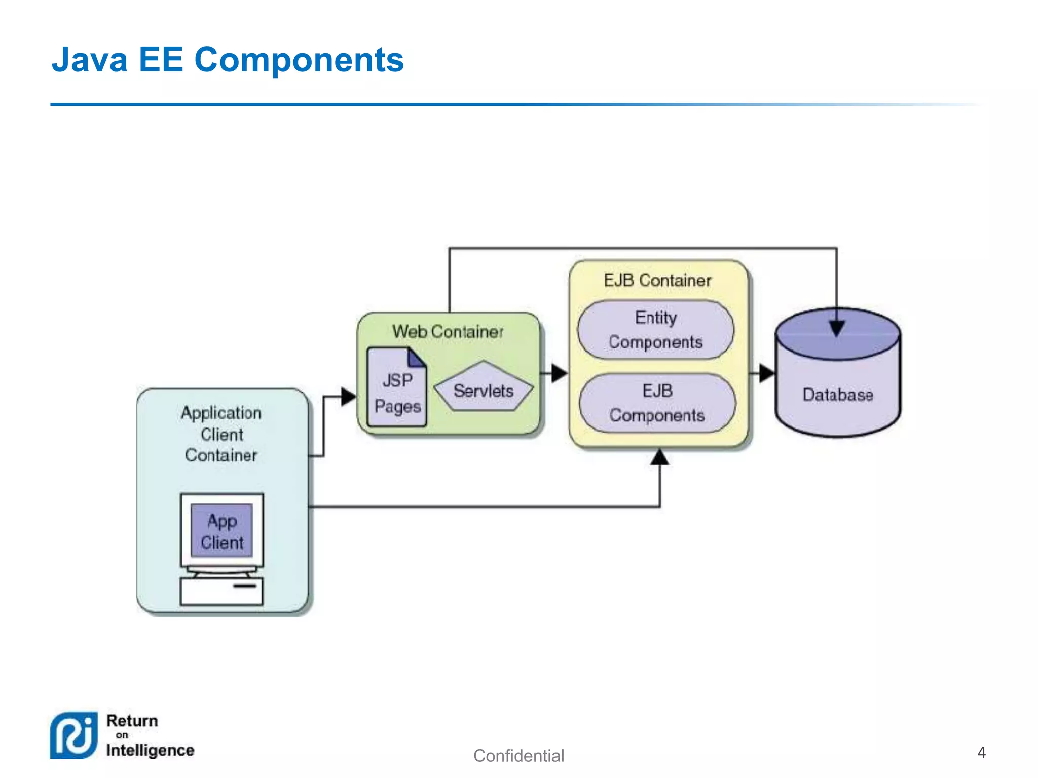 Confidential 4
Java EE Components
 