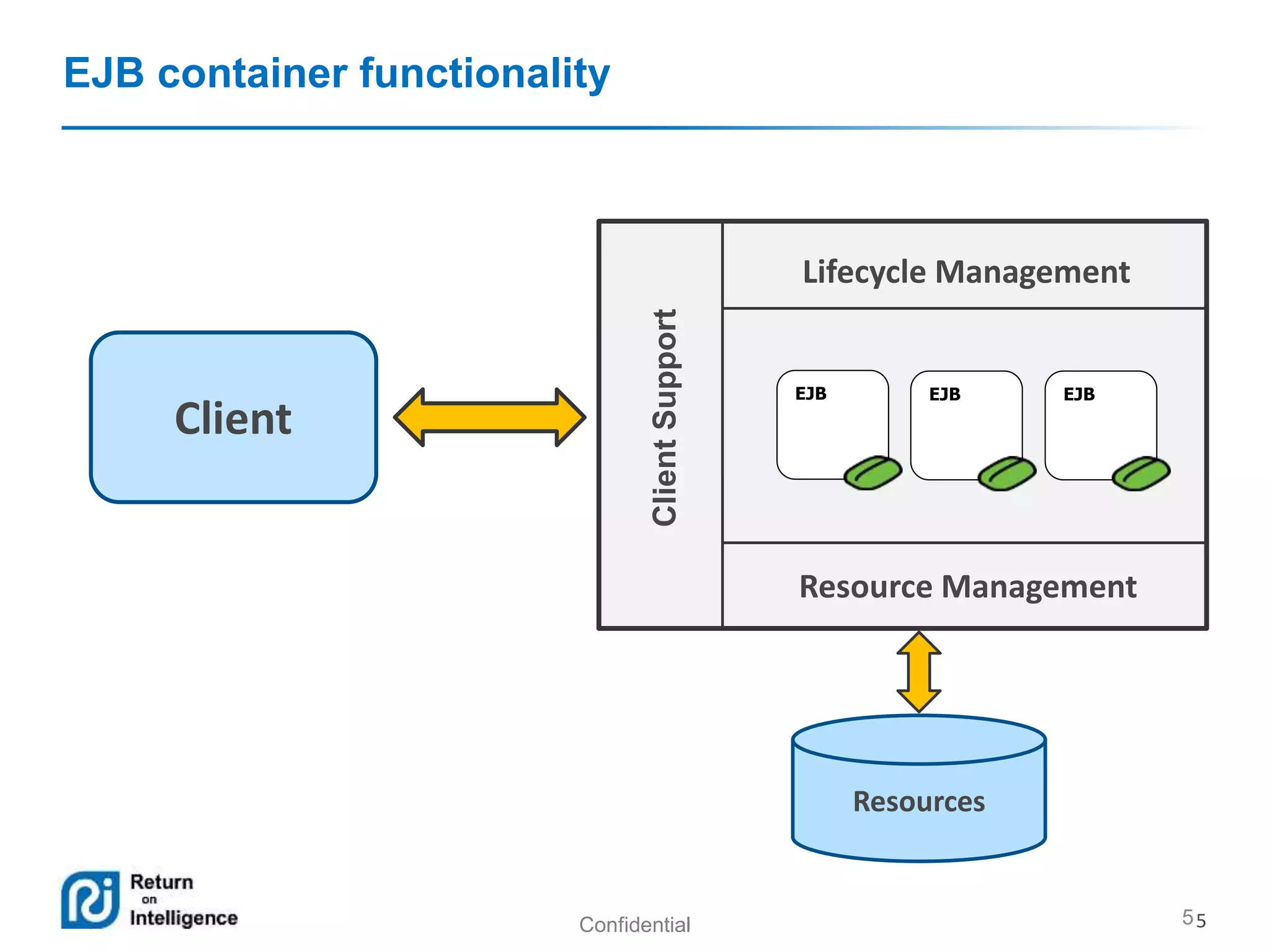 Confidential 5
EJB container functionality
5
Resources
Client
ClientSupport
Lifecycle Management
Resource Management
EJB EJB EJB
 