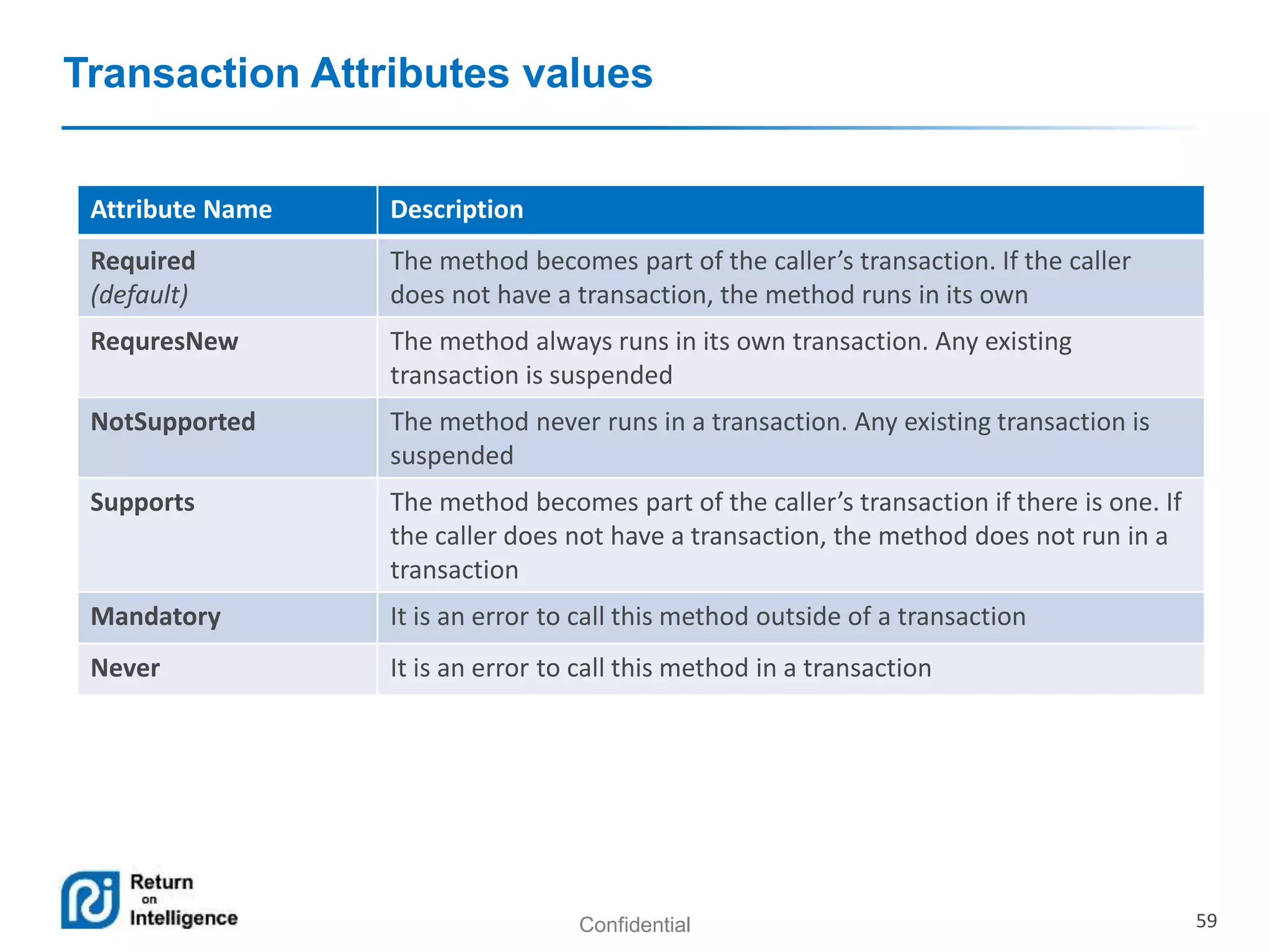 Confidential 59
Transaction Attributes values
Attribute Name Description
Required
(default)
The method becomes part of the caller’s transaction. If the caller
does not have a transaction, the method runs in its own
RequresNew The method always runs in its own transaction. Any existing
transaction is suspended
NotSupported The method never runs in a transaction. Any existing transaction is
suspended
Supports The method becomes part of the caller’s transaction if there is one. If
the caller does not have a transaction, the method does not run in a
transaction
Mandatory It is an error to call this method outside of a transaction
Never It is an error to call this method in a transaction
 