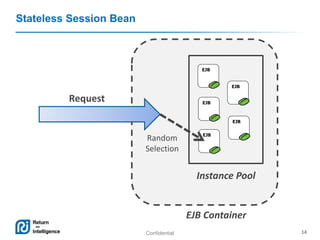Confidential 14
Stateless Session Bean
EJB
EJB
EJB
EJB
EJB
Request
Instance Pool
EJB Container
Random
Selection
 
