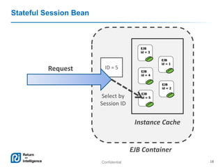 Confidential 18
Stateful Session Bean
EJB
id = 3
EJB
id = 4
EJB
id = 5
EJB
id = 1
EJB
id = 2
Request
Instance Cache
EJB Container
Select by
Session ID
ID = 5
 