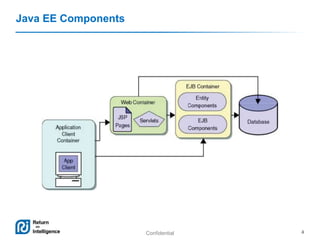 Confidential 4
Java EE Components
 