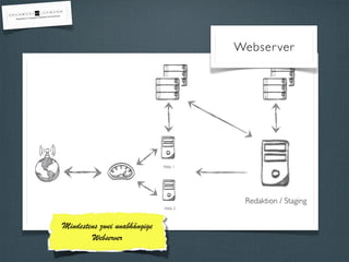 Redaktion / Staging 
Web 1 
Web 2 
Webser ver 
Mindestens zwei unabhängige 
Webserver 
 
