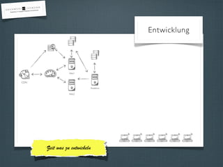 Zeit was zu entwickeln 
Entwicklung 
Web1 
CDN 
Web2 
Redaktion 
 