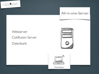 Webserver 
Coldfusion Server 
Datenbank 
All-in-one-Ser ver 
Developer 
 