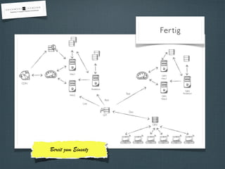 Bereit zum Einsatz 
Fer tig 
Web1 
CDN 
Web2 
Redaktion 
GIT 
DEV 
Red 
Live 
Test 
Dev 
Q&A 
Web2 
Q&A 
Redaktion 
Q&A 
Web1 
 
