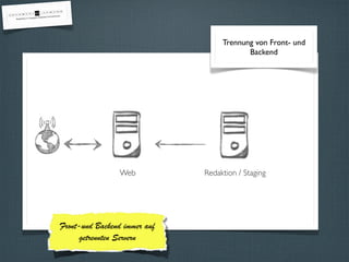 Web Redaktion / Staging 
Front-und Backend immer auf 
getrennten Servern 
Trennung von Front- und 
Backend 
 
